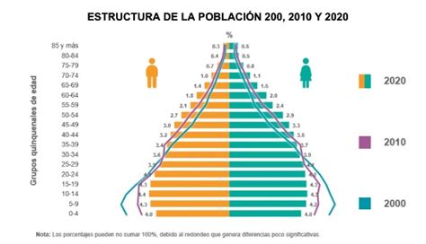 Resultados del Censo del INEGI 126 millones de habitantes en México