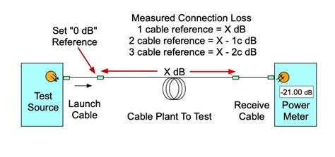 The Foa Reference For Fiber Optics Fiber Optic Reference Cables