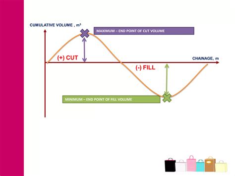 Topic 3 Mass Haul Diagram PPT