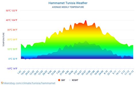 Weather And Climate For A Trip To Hammamet When Is The Best Time To Go