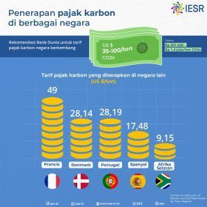 Pajak Karbon Di Indonesia Mampu Penuhi Target Penurunan Emisi Dalam