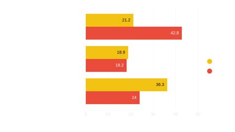 Gender Outcomes Bar Chart Chartblocks