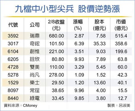 九檔中小型尖兵 股價創高 證券．權證 工商時報