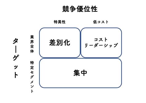 【ポーターの競争戦略とは】3つの競争戦略を図からわかりやすく解説｜リベラルアーツガイド