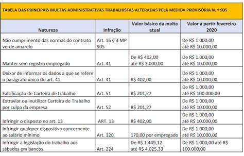 Valores de multas trabalhistas vão aumentar a partir de fevereiro