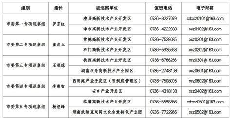 常德5个巡察组进驻10个园区！举报方式公布→工作政治经济