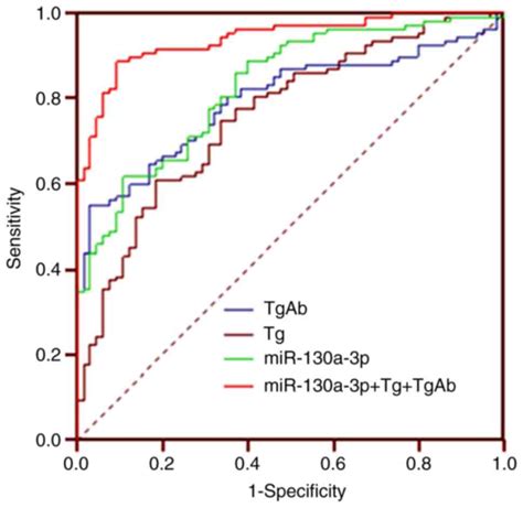 Exosomal MiR130a3p Promotes The Progression Of Differentiated Thyroid