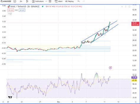 Avax Usdt Sdt Analysis Join My Live For Daily Getting Bit Bull