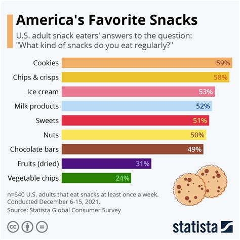 Chart Americas Favorite Snacks Statista