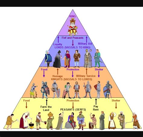 Feudalism Pyramid Feudal System Middle Ages Medieval Life