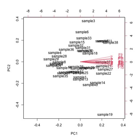 Draw Biplot of PCA in R (2 Examples) | biplot() & fviz_pca_biplot()