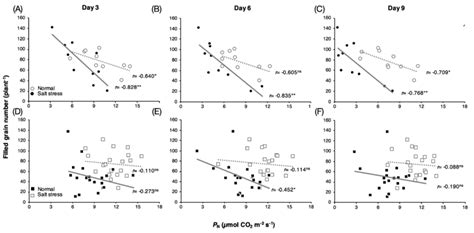 Correlation Between Leaf Pn And Grain Yield Per Plant Of Group I Rice Download Scientific