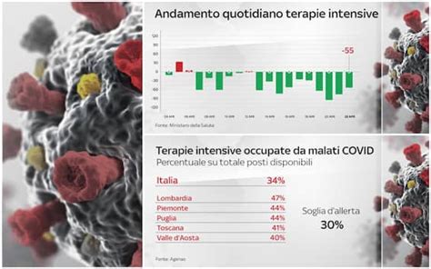 Coronavirus E Terapie Intensive Le Regioni Sopra La Soglia D Allerta