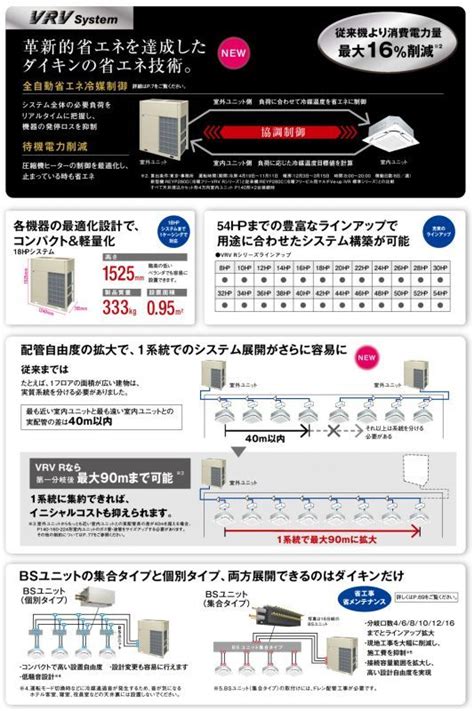 ダイキン Daikin ビル用マルチエアコン 冷暖フリーvrv Rシリーズ 【reyp560d】