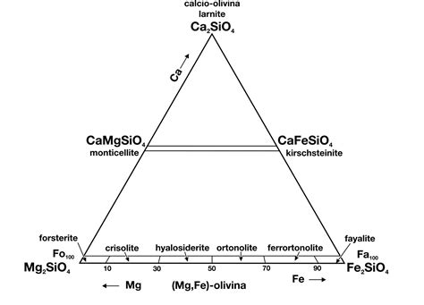 Olivine Geology Is The Way