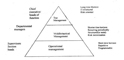 Bcs Online Lectures Levels Of Management