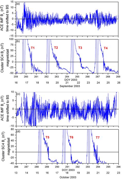 Panel A Ace 1 Min Imf B Z Component Data Propagated To The Earths