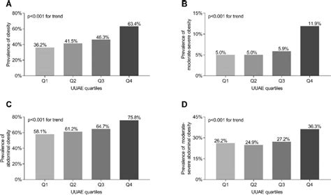 Comparisons Of Obesity Prevalence And Uuae Levels A Comparison Of Download Scientific