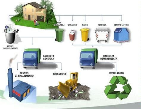 Schema Sul Riciclaggio Pearltrees