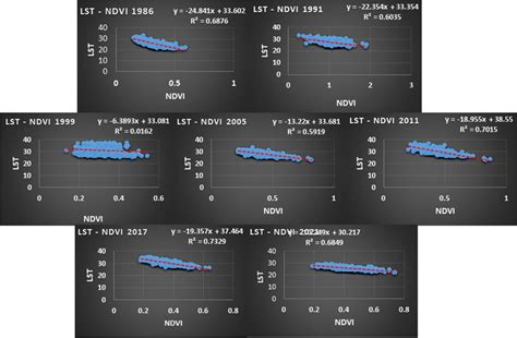 Correlation Between Lst And Ndvi In Doma Forest Reserve From To