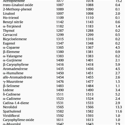 Chemical Composition Of Volatile Oil From Brown Propolis Collected In