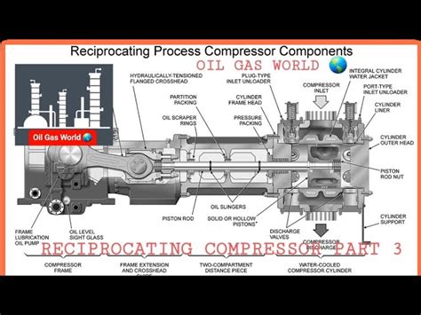 Reciprocating Compressor Reciprocating Compressor Part 58 Off