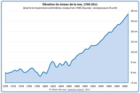 Climat Cons Quences Les Oc Ans