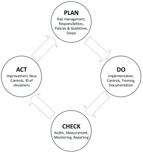 The Iso27000 Pdca Cycle For Isms 13 Download Scientific Diagram