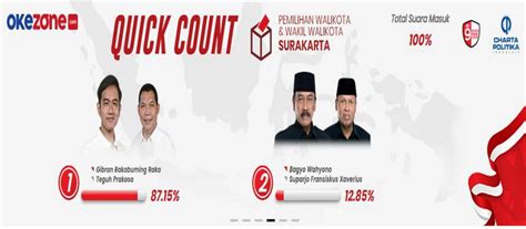 Quick Count Pilkada Dki Newstempo