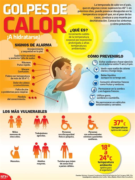 Conoce Cuáles Son Y Cómo Prevenir Los Síntomas De Los Golpes De Calor ☀