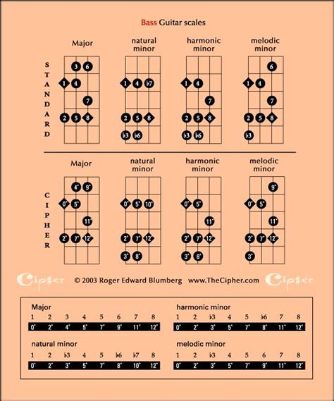 The Four Scales In Parallel On Bass Guitar Bass Guitar Scales Bass Guitar