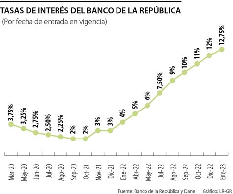 Banco De La República Aumentó Tasa De Interés Pero Desaceleró Ritmo De