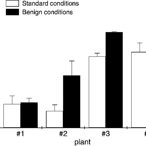 Flower Sex Ratios Fsr Fraction Of Male Flowers Of Clones Of Four Download Scientific Diagram