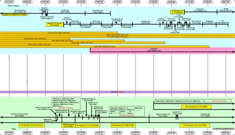 Timeline 2210-2090 BC (Abraham Part 1)