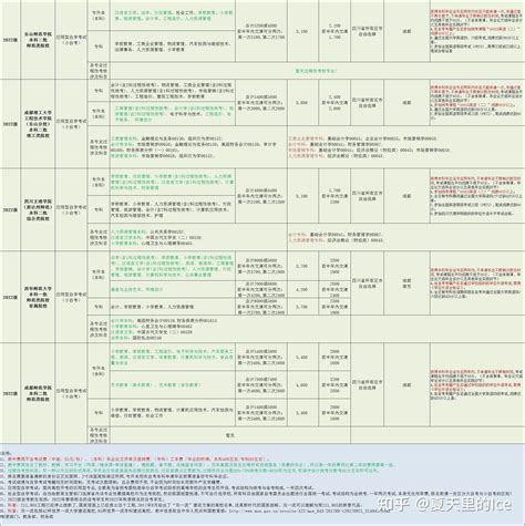 2022秋季四川小自考各学校学费汇总（更新于11月） 知乎