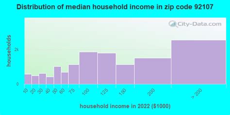 92107 Zip Code San Diego California Profile Homes Apartments