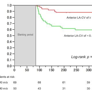 Kaplan Meier Curves Of The Survival Free Rate Of AF Recurrence After