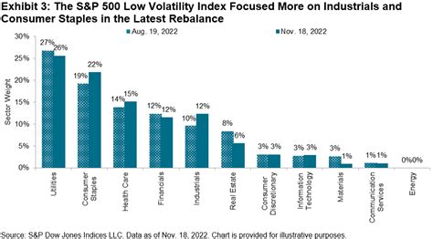 Understanding The Low Volatility Anomaly Indexology Blog S P Dow