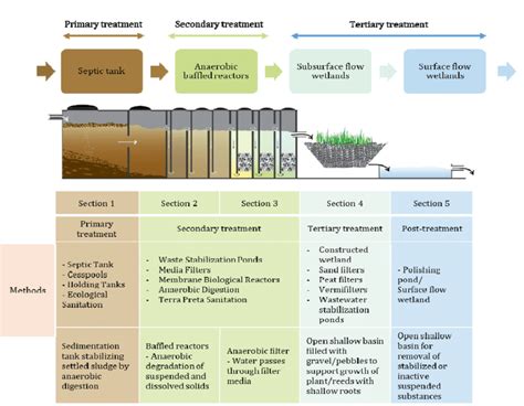 Operational Diagram Of A Typical Decentralized Wastewater Treatment