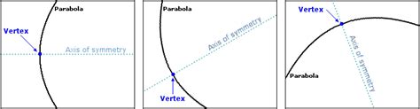 Axis of Symmetry (Parabola)