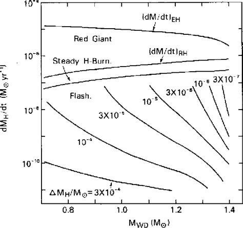 Figure 2 From Type Ia Supernova Explosion Models Semantic Scholar