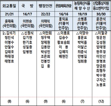 단독 21대 하반기 국회 상임위 위원명단 디지털타임스