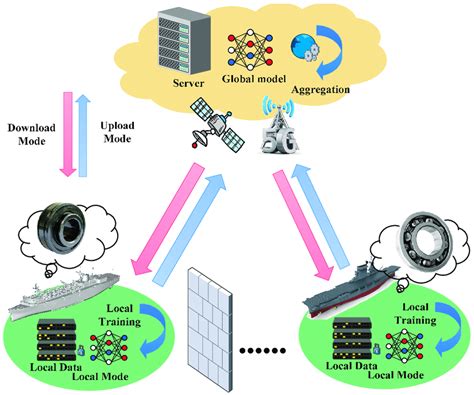 Iot Federated Learning Architecture Download Scientific Diagram