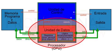 Es Importante Saber Que Los Procesadores Actuales No Cuentan Con El