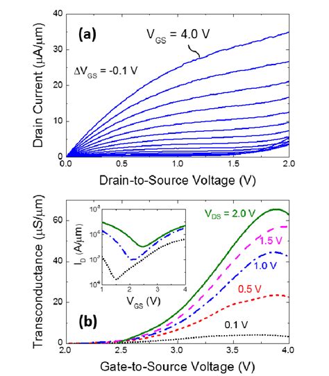 A Drain Current Id Vs Drain To Source Voltage Vds At Room Download Scientific Diagram