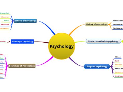 Psychology Mind Map