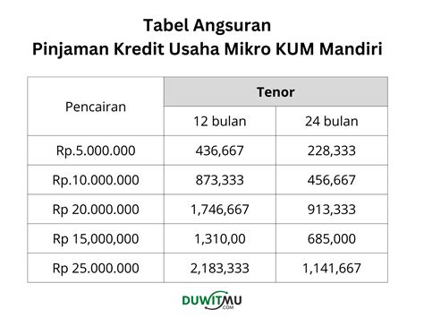 Tabel Angsuran Pinjaman Kredit Mikro Mandiri Kum