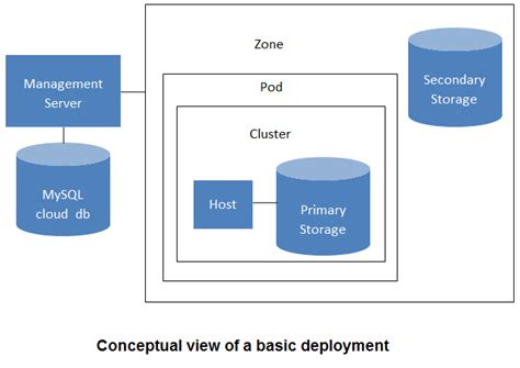 Configuring Your CloudStack Installation Apache CloudStack 4 16 1 0