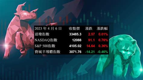 【美股盤後】上週五美股休市 非農數據公布增變數 2023 04 10