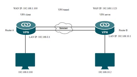 How To Set Up Pptp L Tp Vpn Client With Omada Gateway In Controller